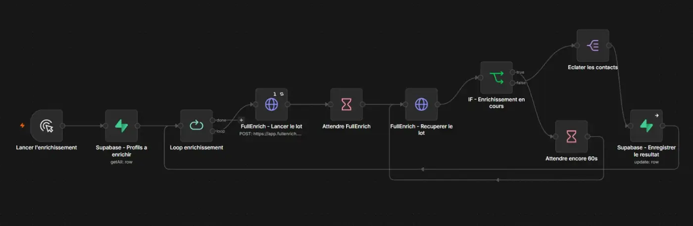 Workflow n8n d'enrichissement des contacts